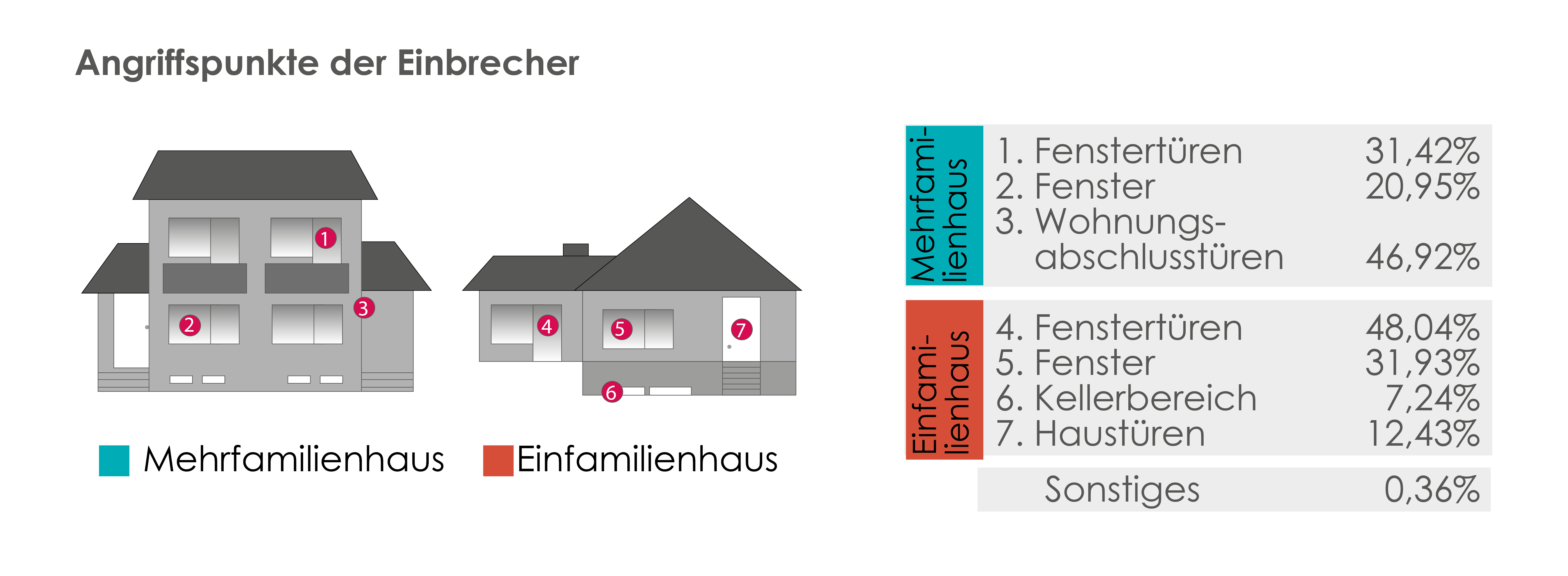 Grafik Angrifsspunkte der Einbrecher Mehrfamilien- und Einfamilienhäuser